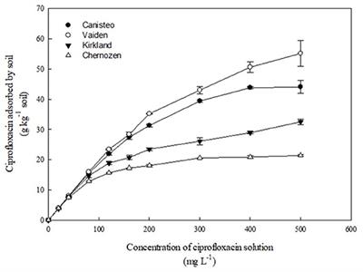 Clay Content Played a Key Role Governing Sorption of Ciprofloxacin in Soil
